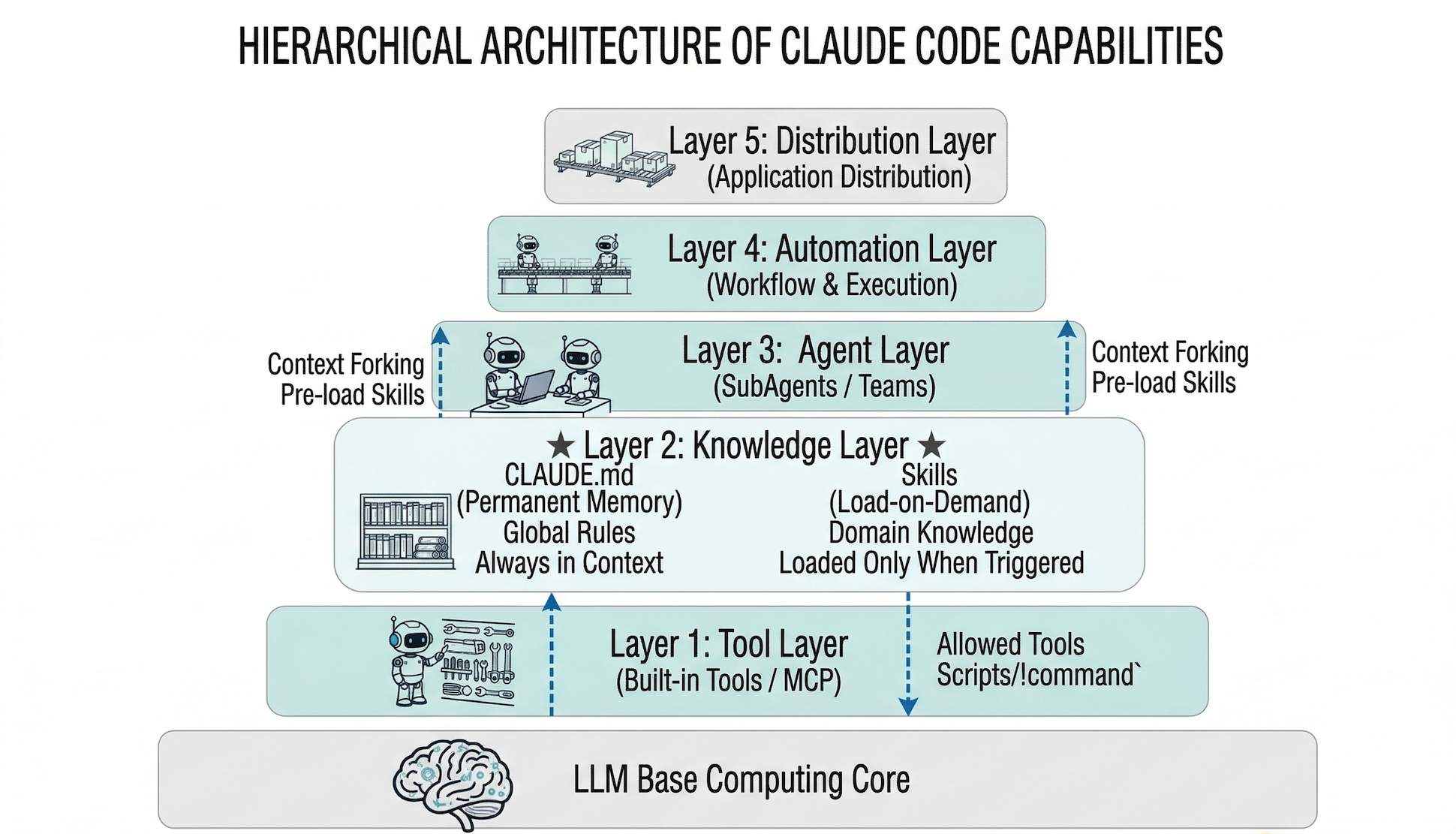 5 Layers of Claude Capabilities
