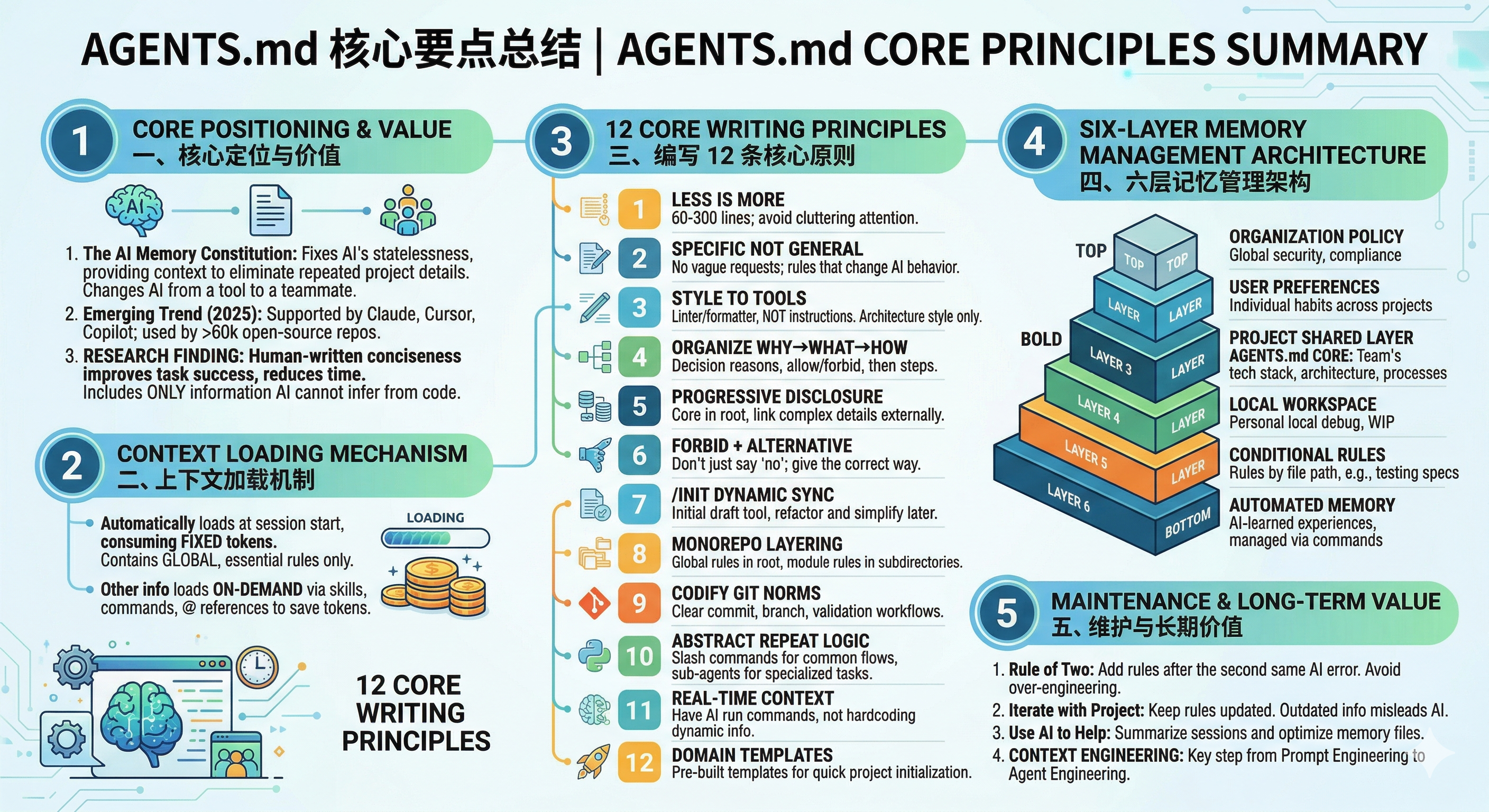 AGENTS.md Core Principles Summary