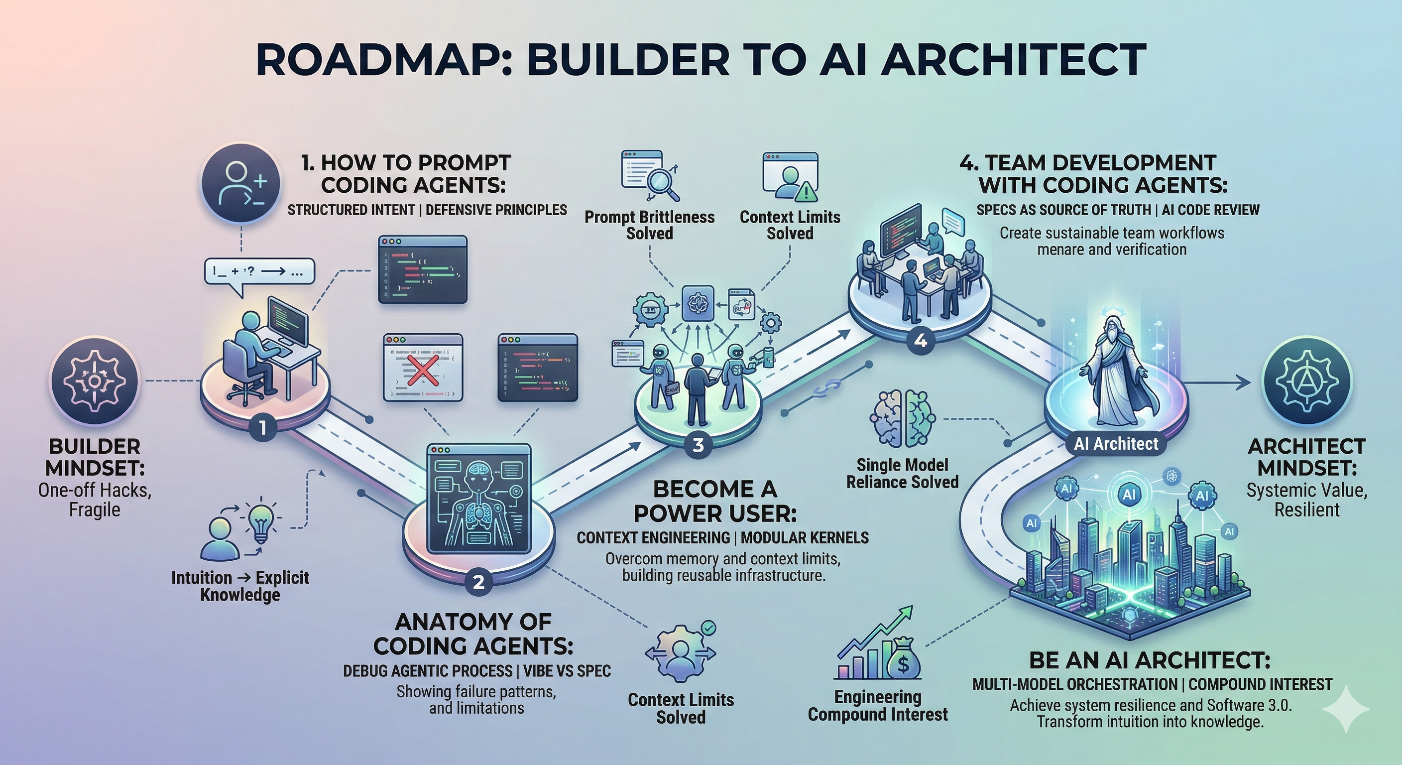 Course Roadmap: Builder to AI Architect Mindset