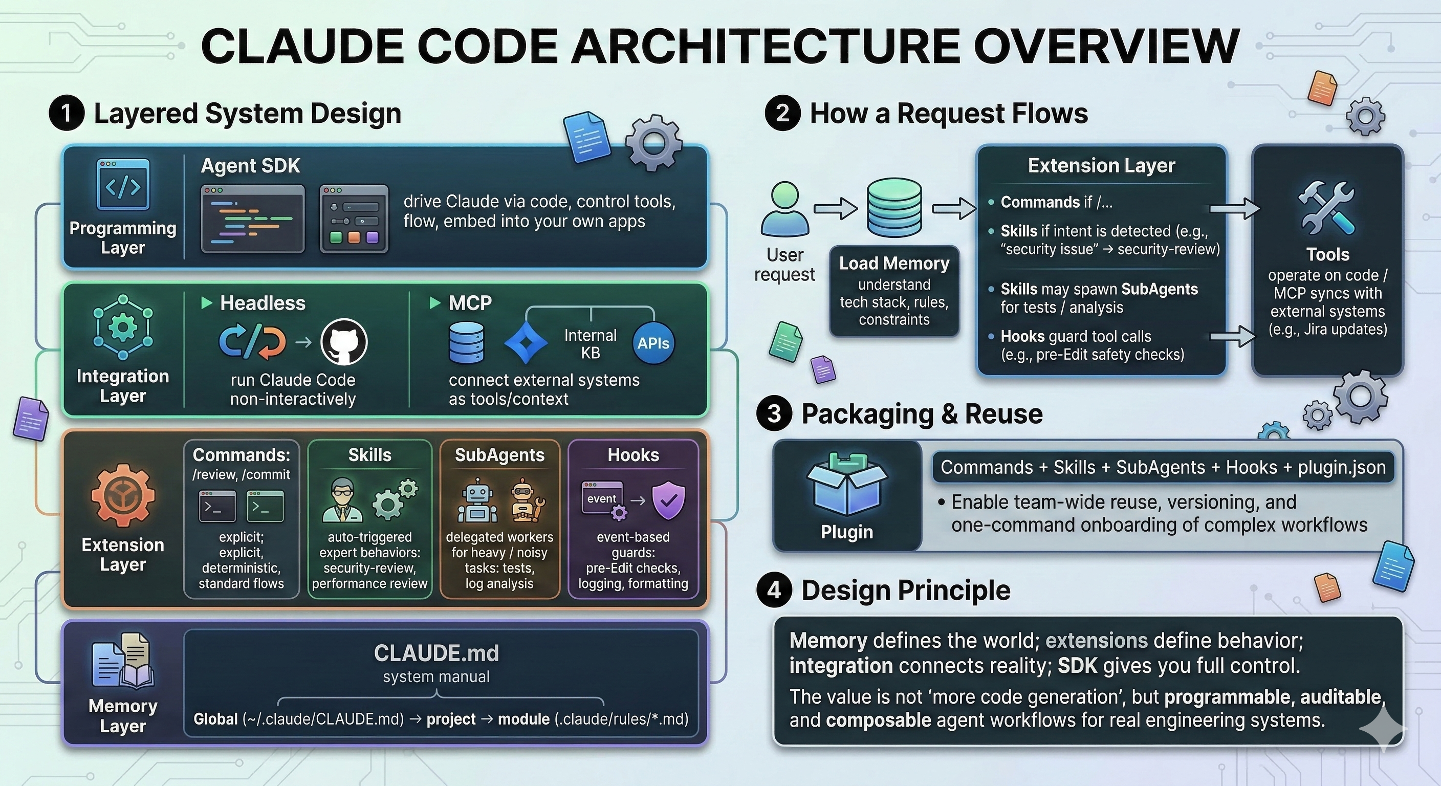 Claude Code 架构