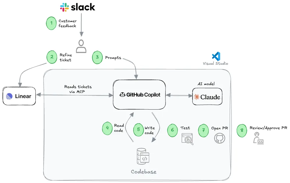 Example Workflow: Prototype to Spec to Implementation