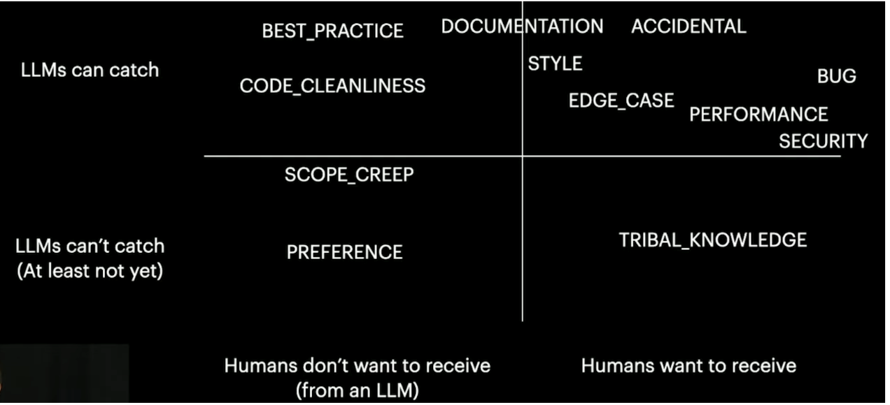 LLM Code Review Catch Matrix