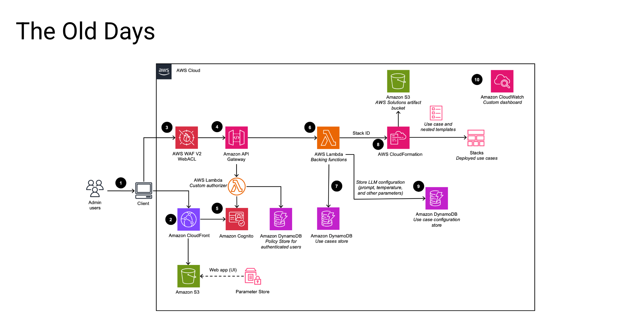Old Days: AWS Cloud / Lambda / CloudFormation