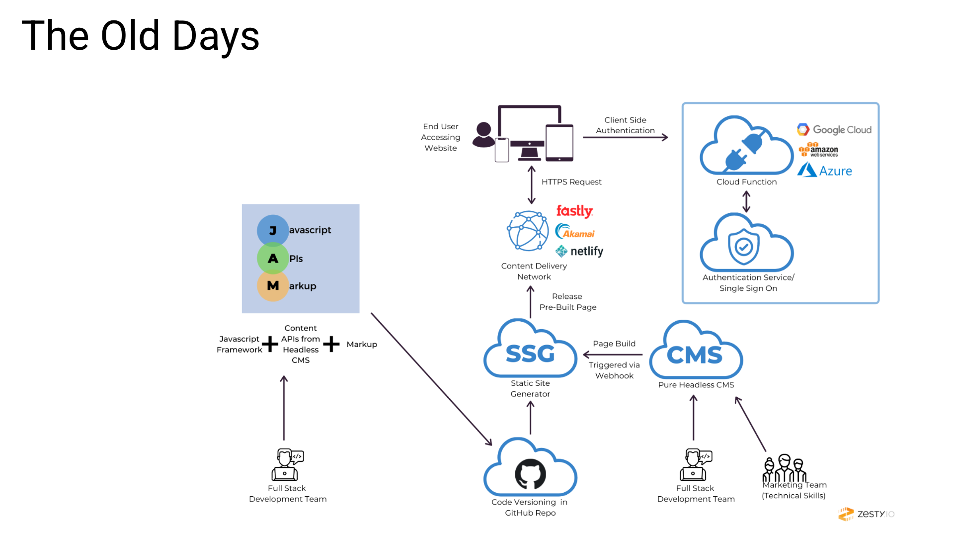 Old Days: JAMstack / SSG / CMS Architecture