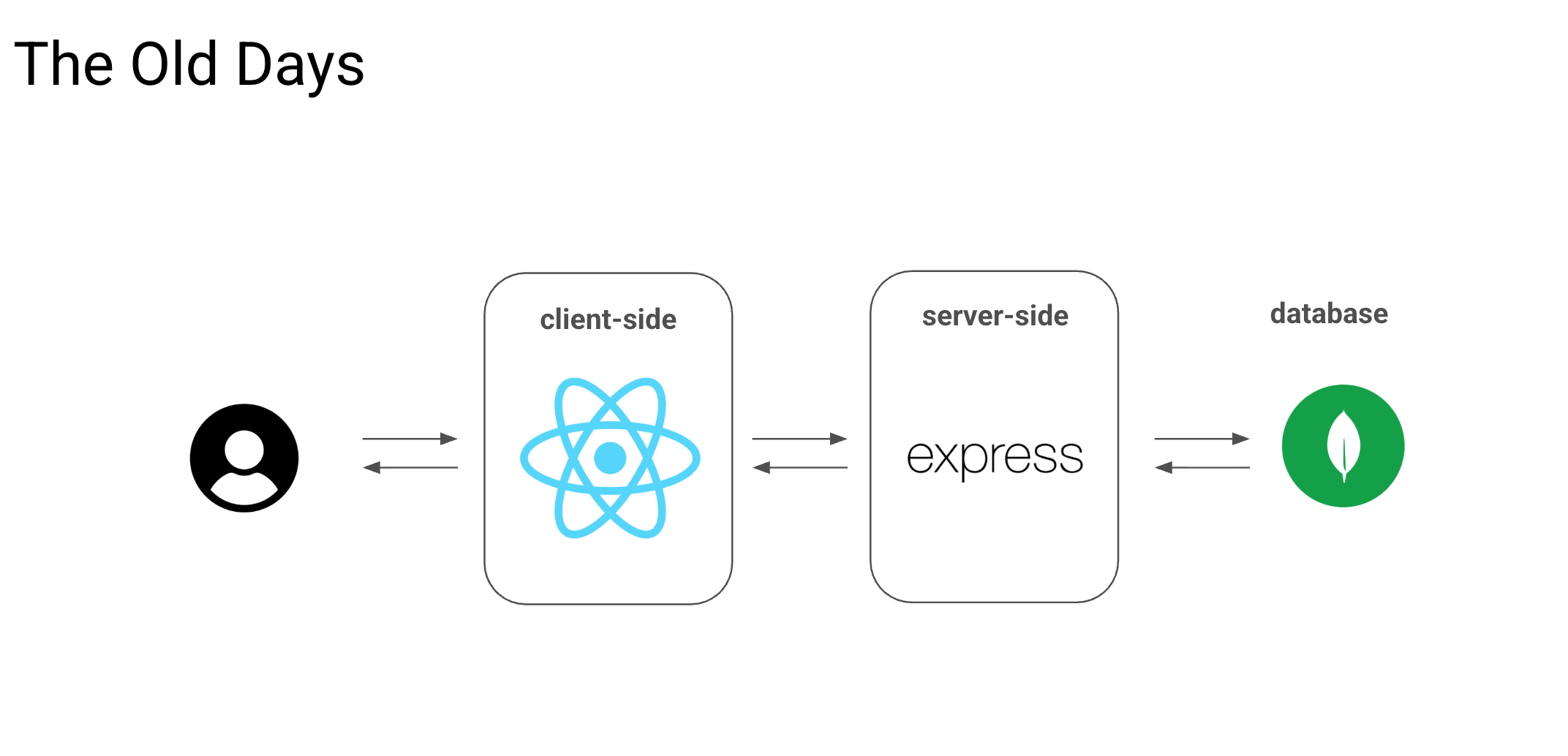 Old Days: React / Express / MongoDB Architecture