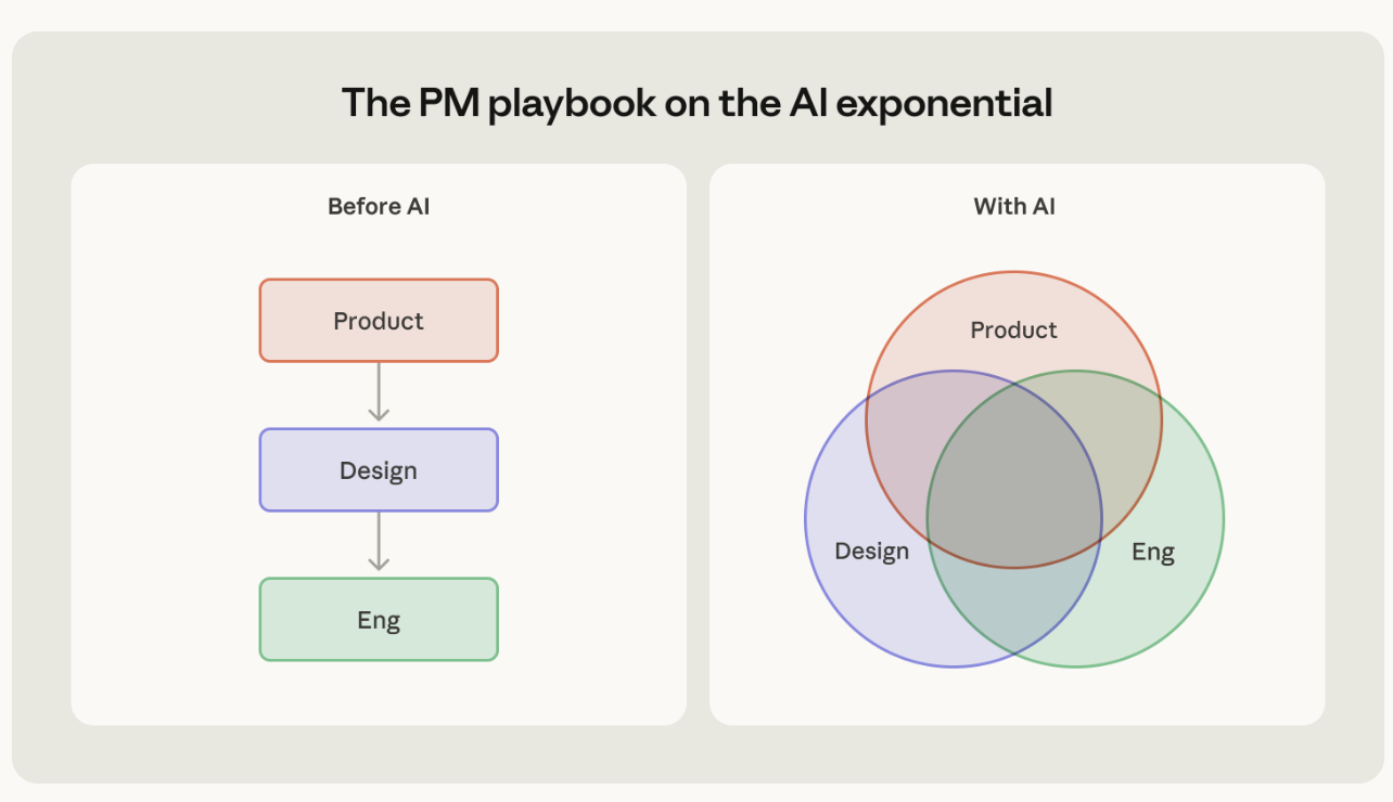 Before and after AI: how the product, design, and engineering roles overlap