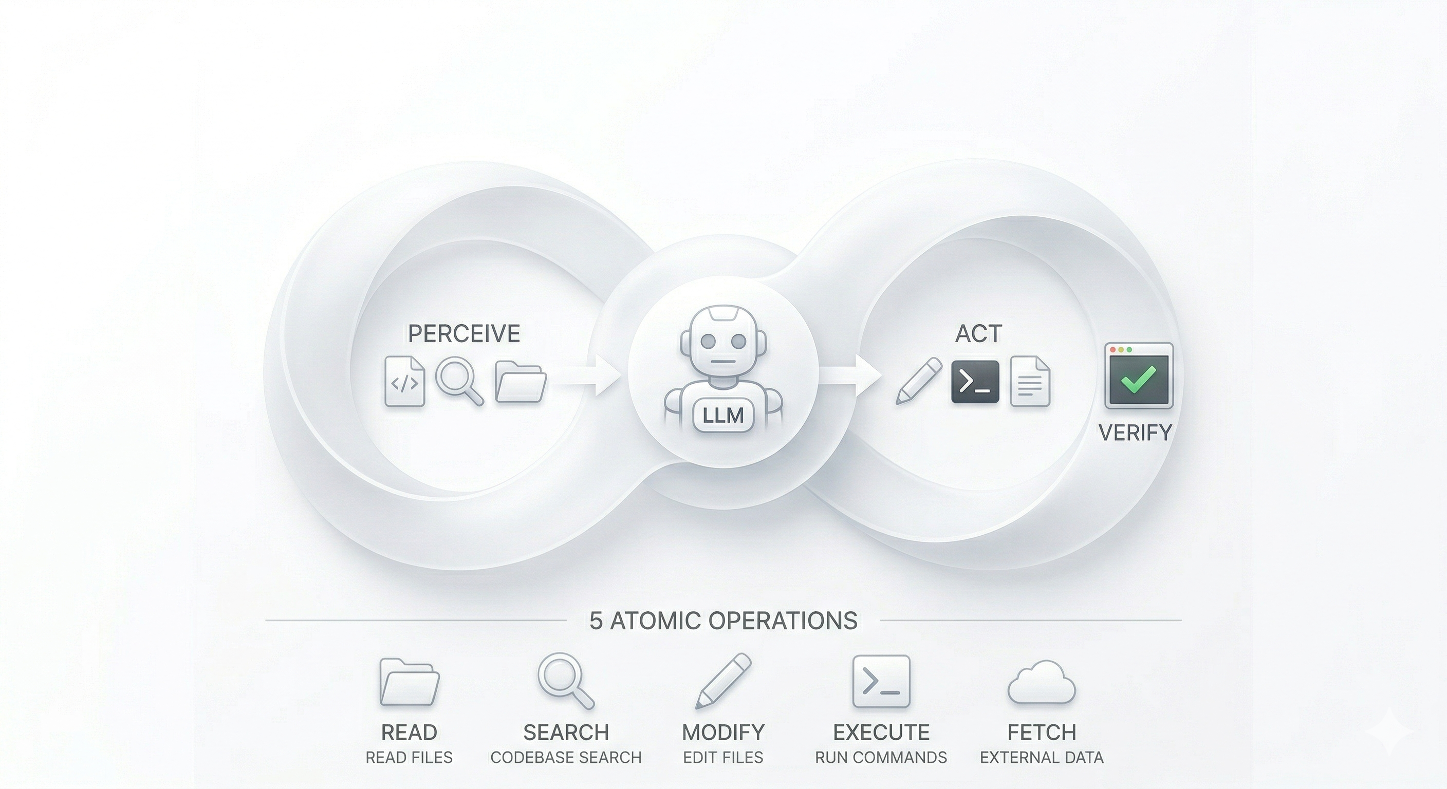 The Agentic Loop: Perceive → Act → Verify