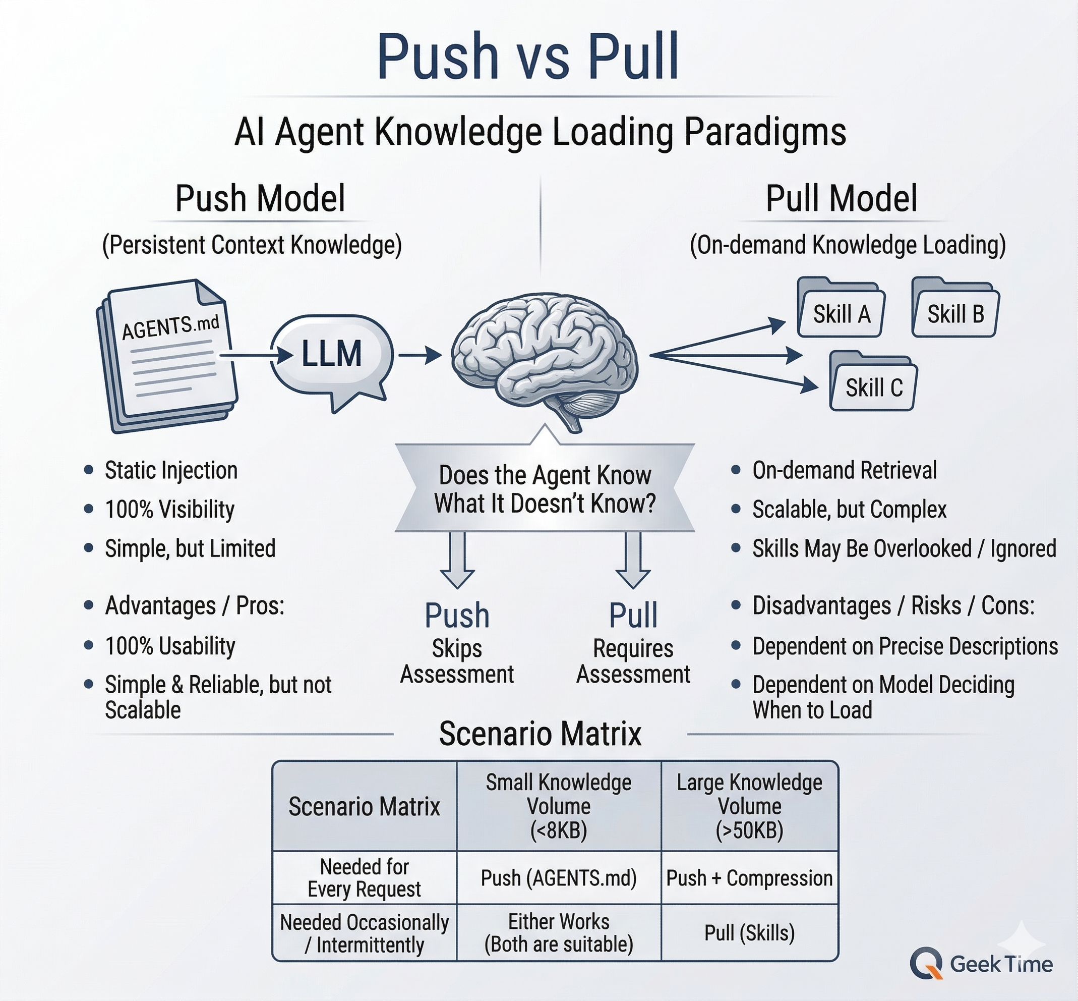 Push vs Pull Context Loading Paradigms