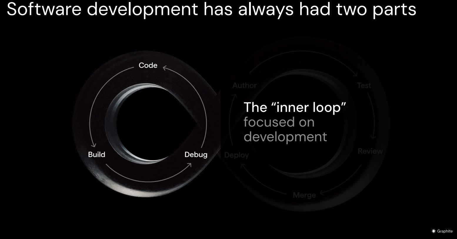 Software Development: Inner Loop