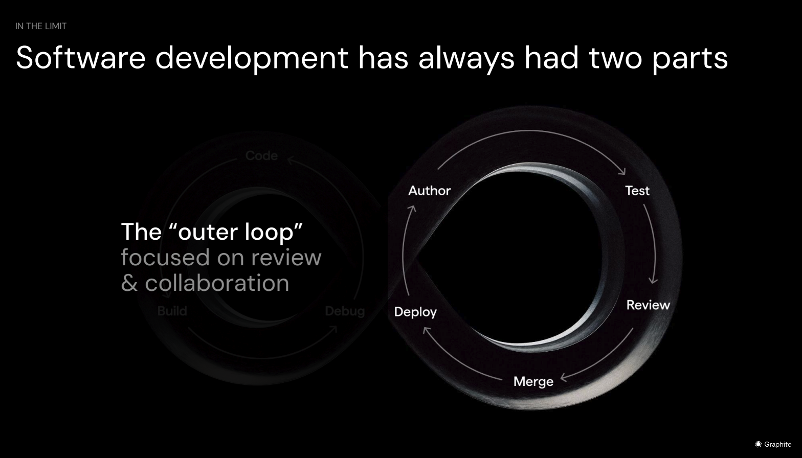 Software Development: Outer Loop — Review & Collaboration