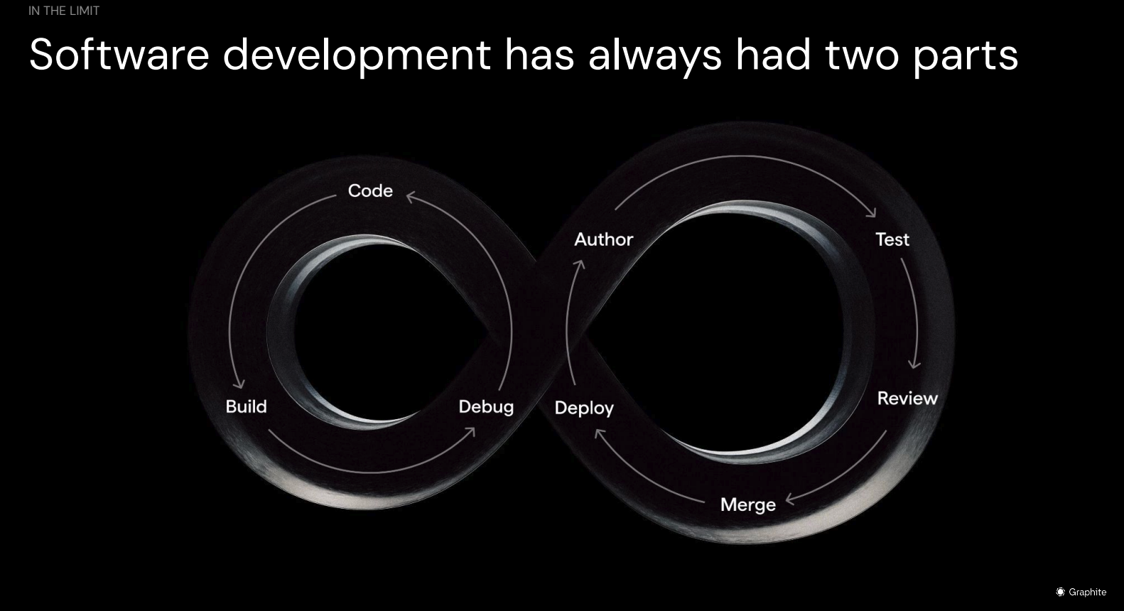 Software Development: Two Parts — Inner & Outer Loop