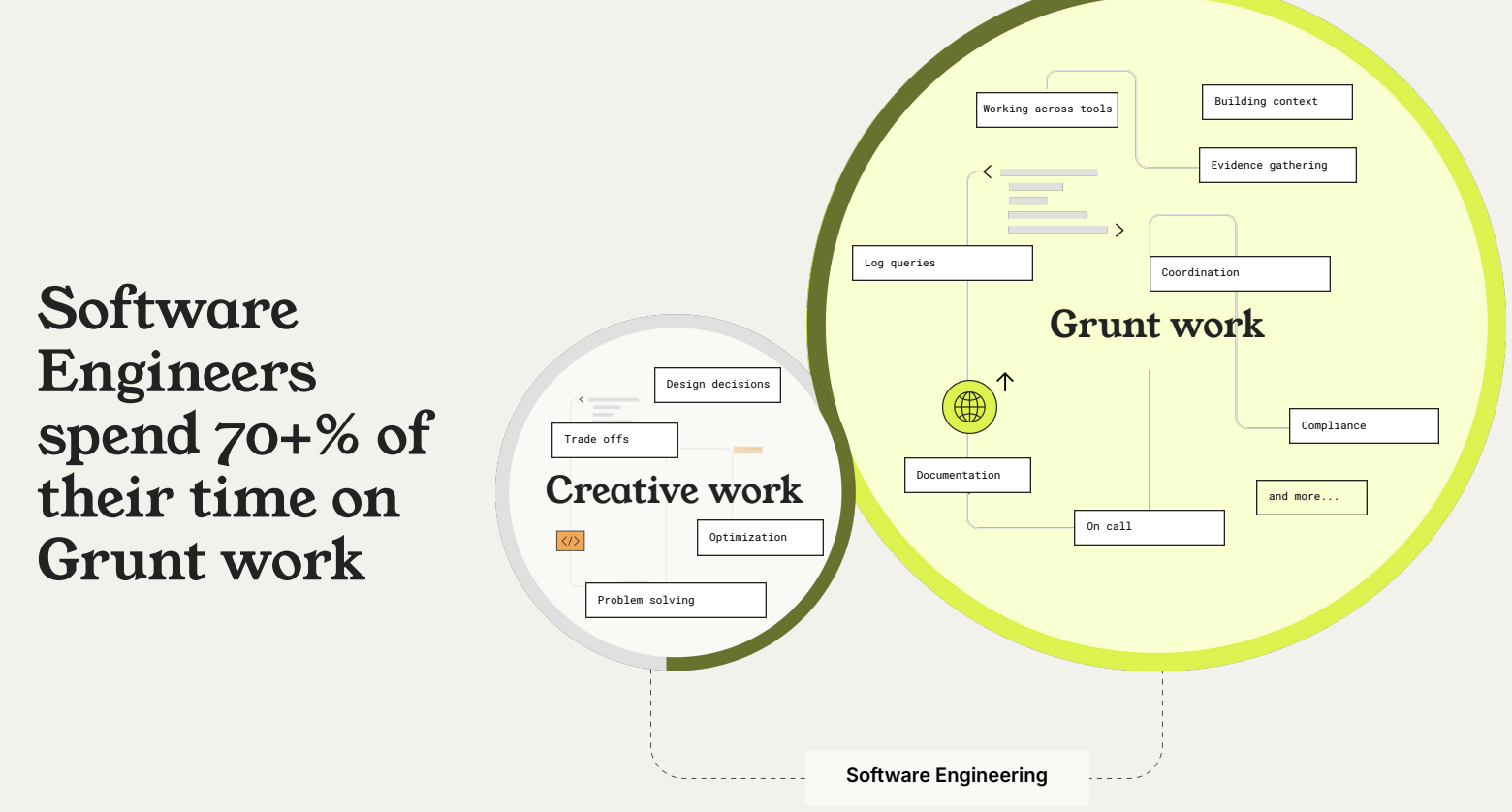 Software Engineers: Grunt Work vs. Creative Work