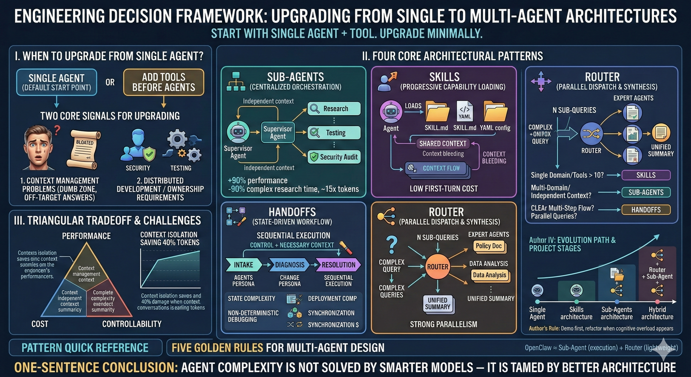 Subagent Multi-Agent Architecture