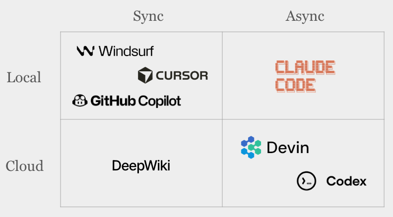 Sync vs Async Coding Agents