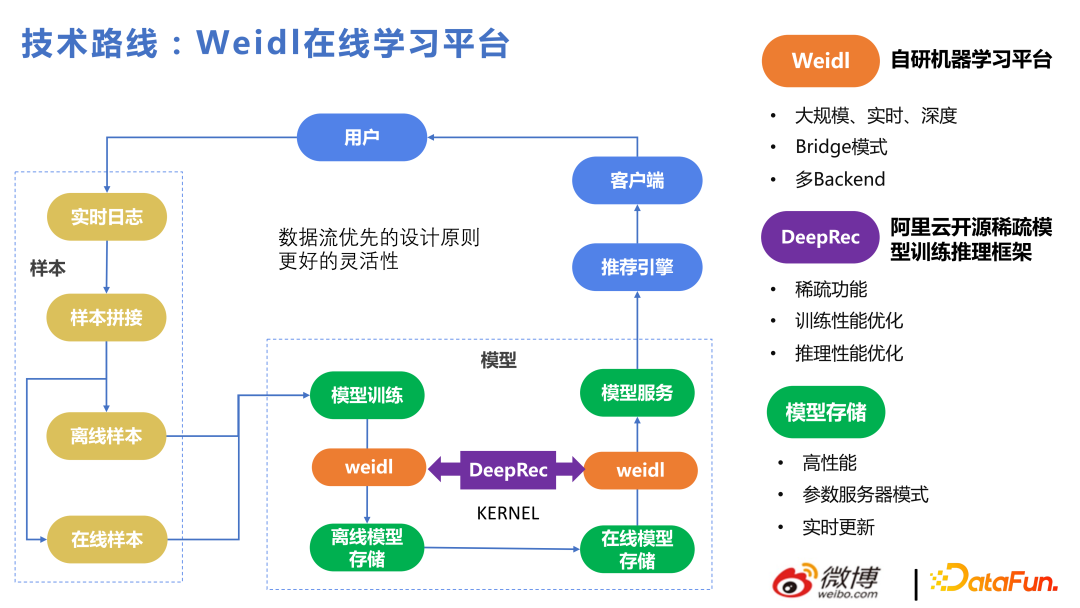 s Recommendation Architecture