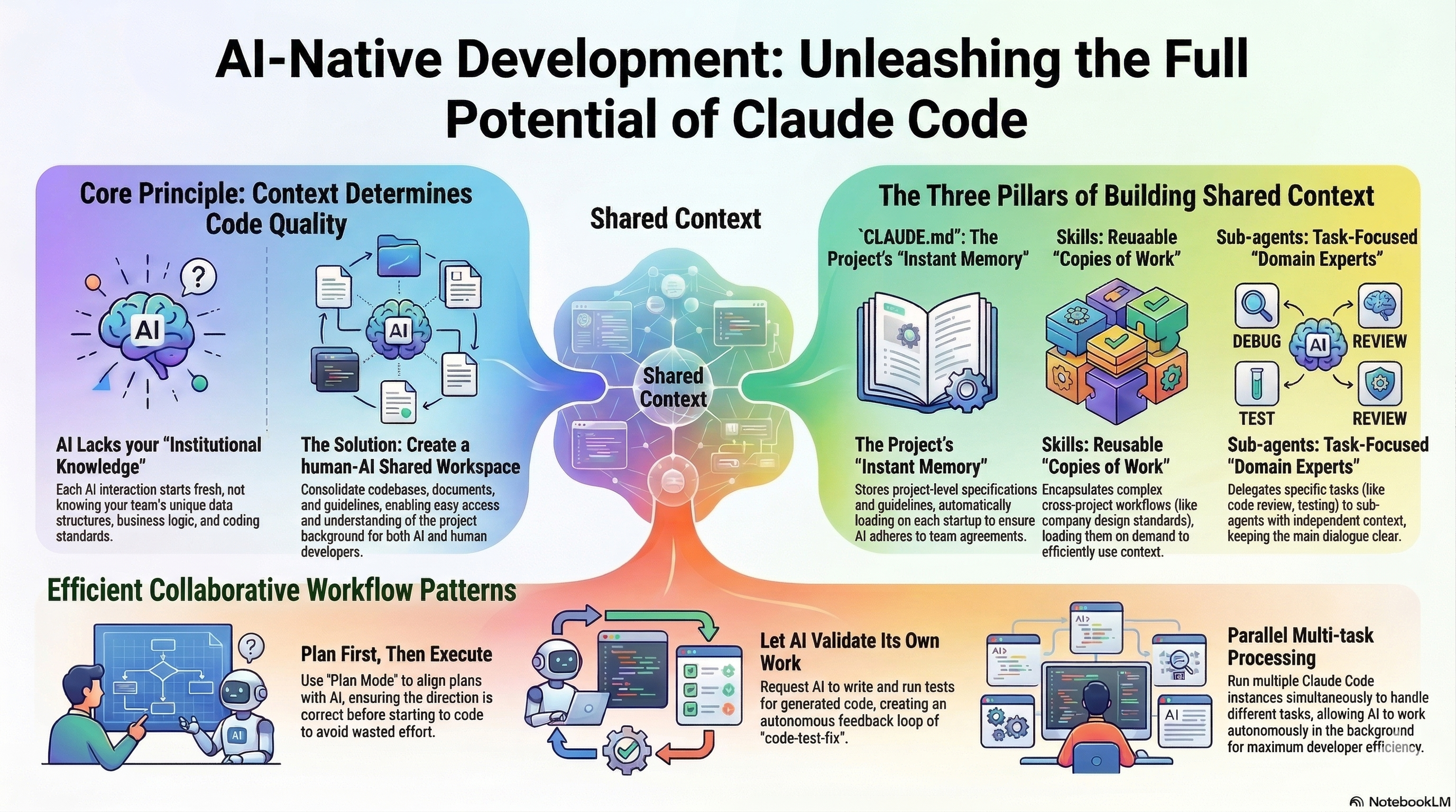 AI-Native Development: Shared Context Workspace