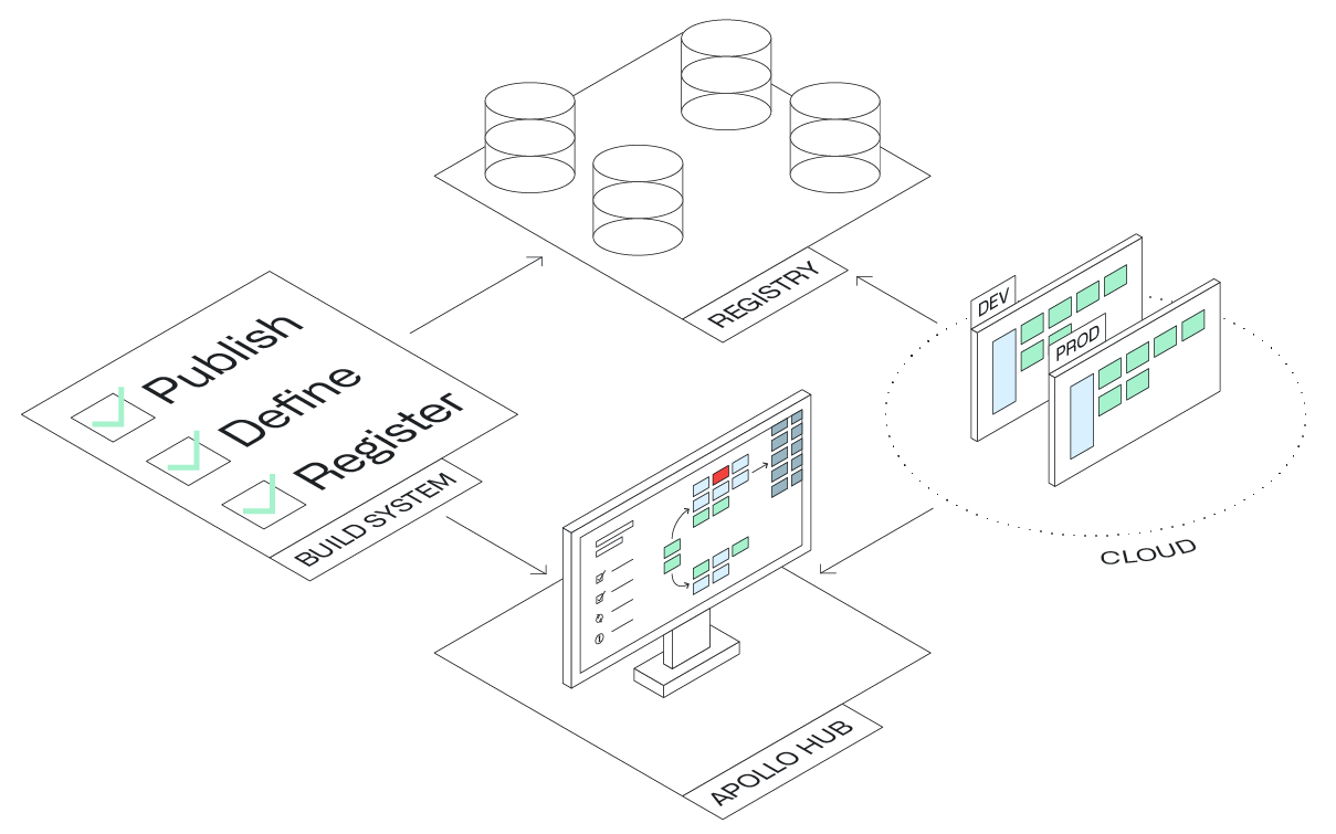 Apollo 发布链路示意:Build System 完成 Publish、Define、Register 后构件进入 Registry,Apollo Hub 统一编排,云端 DEV/PROD 环境自主拉取部署