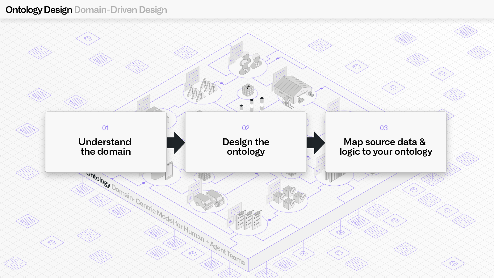 Palantir 官方 Ontology Design 图解:领域驱动设计三步——理解领域、设计本体、最后才把源数据与逻辑映射到本体