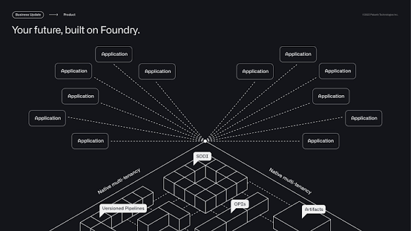 Palantir 官方寓意图 "Your future, built on Foundry":十余个应用全部生长在同一个 Foundry 基座之上,基座由 SDDI、版本化管道、OPIs 与构件组成