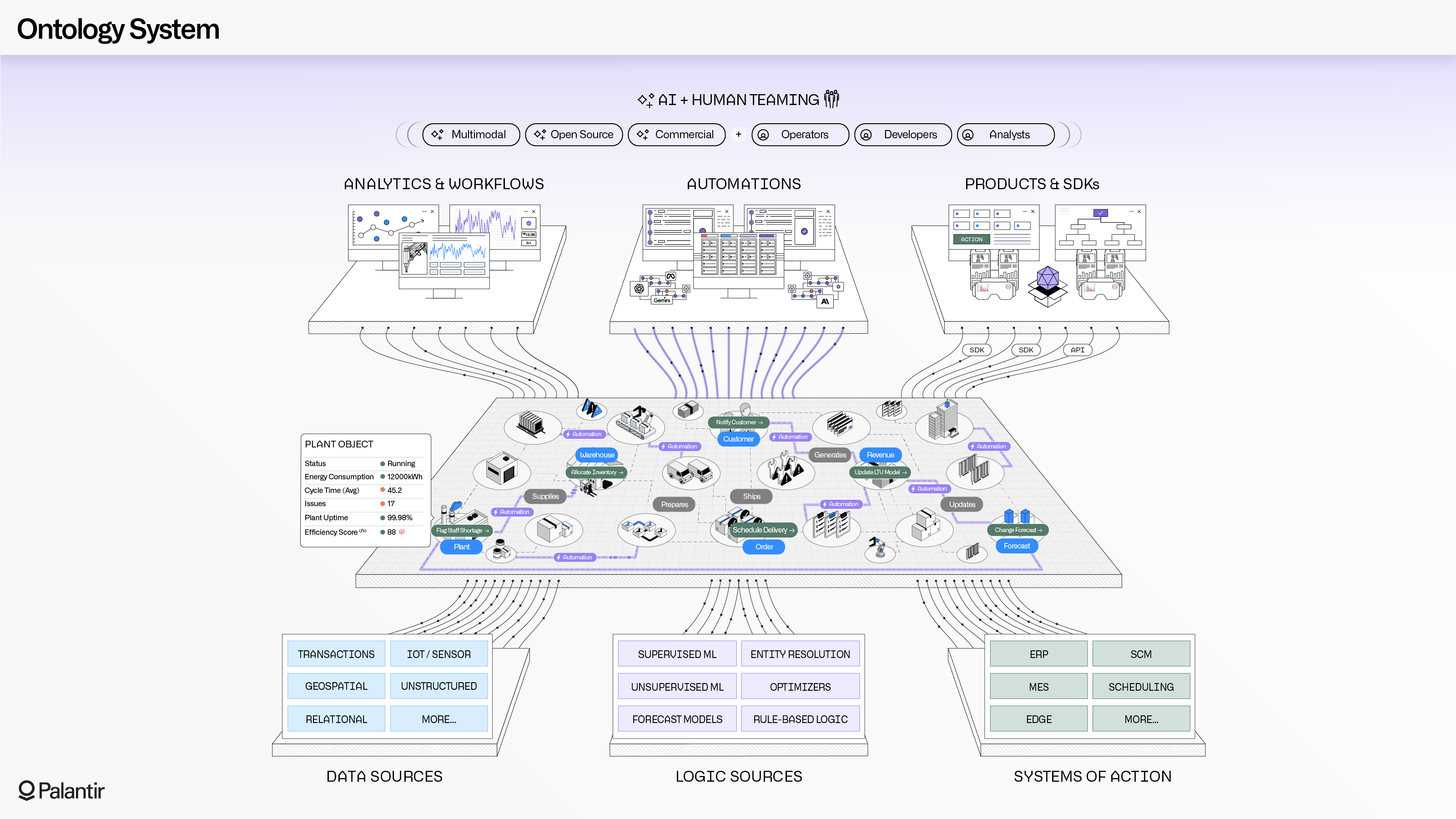 Palantir Ontology 深度解构：当本体从「描述世界」走向「驱动世界」