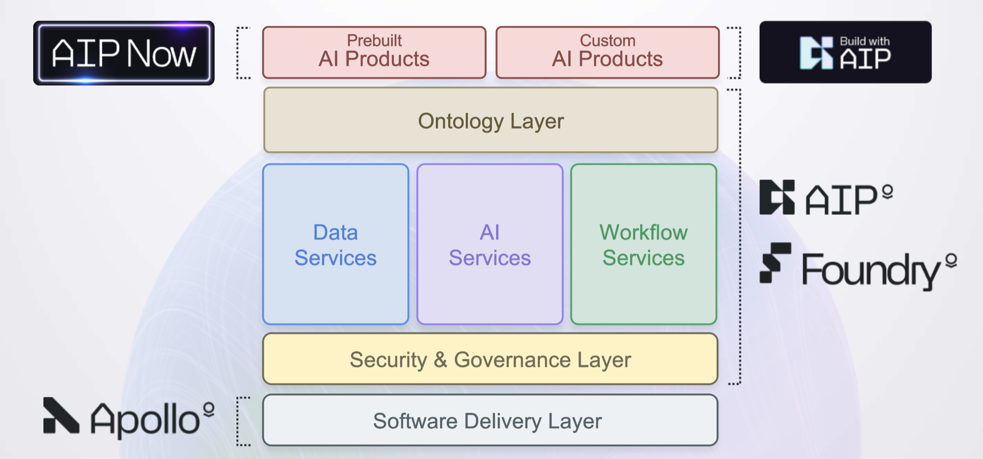 AIP 分层架构:预置与定制 AI 产品之下是 Ontology Layer,再往下是数据/AI/工作流服务、安全与治理层,底部是 Apollo 承担的软件交付层