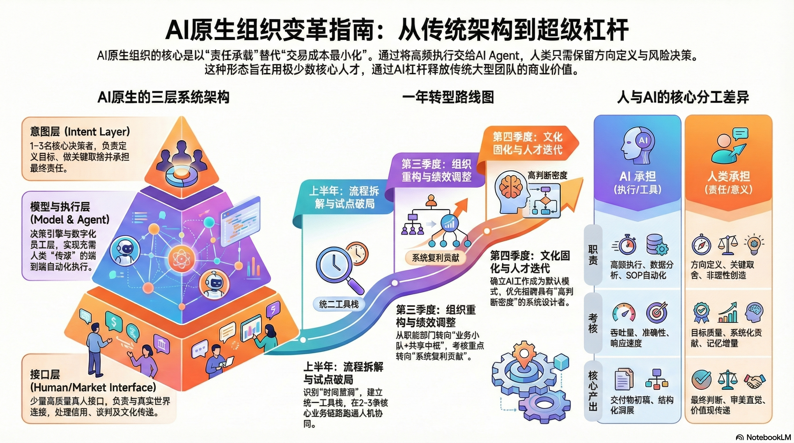 AI 原生组织：从传统架构到超级杠杆