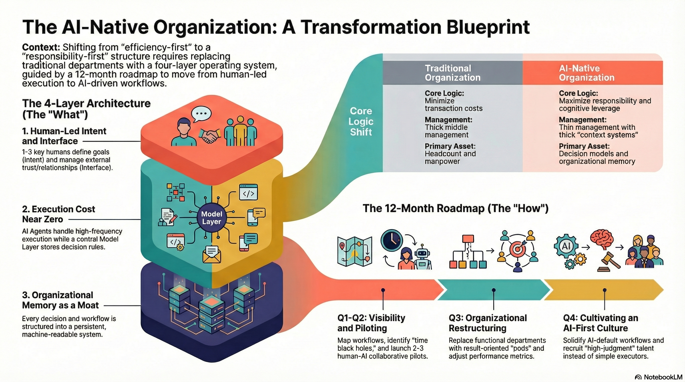 The AI-Native Organization: From Traditional Structure to Super Leverage